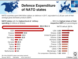France today is one of the most modern countries in the world and is a leader among european nations. Nato Military Spendings European Data News Hub