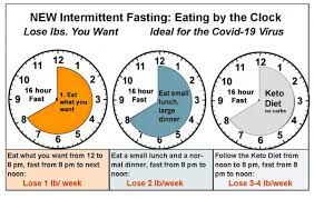 Intermittent fasting(if) is way of eating that restricts when you eat, usually on a daily or weekly schedule. Intermittent 16 Hr Fast Drlipman