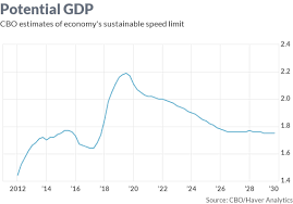 trump delivered a stimulus fueled 2 9 gdp but not the