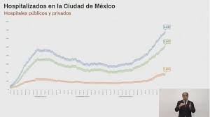 Los cambios en el semáforo están basados en la ocupación hospitalaria de la capital del país y no en los contagios. Se Mantiene Semaforo Rojo En Cdmx Por Emergencia Covid 19 Sheinbaum Capital 21 Noticias