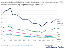 How Have Diabetes Costs And Outcomes Changed Over Time In