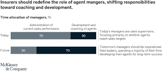 Find the best health insurance agent resume examples to help you improve your own resume. Life Insurance In China Four Priorities To Transform The Agency Channel Mckinsey