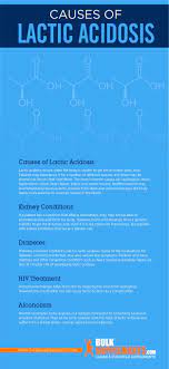 What Is Lactic Acidosis: Causes, Symptoms & Treatment
