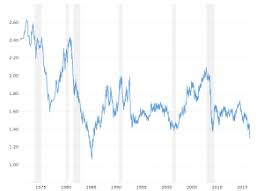 Exchange Rate Historical Charts And Data Macrotrends