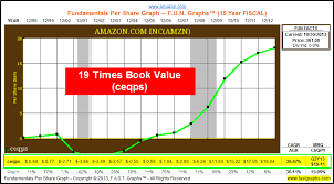 Amazon stock forecast for 2021, 2022 and 2023. How I Explain Amazon S Stock Performance Fast Graphs