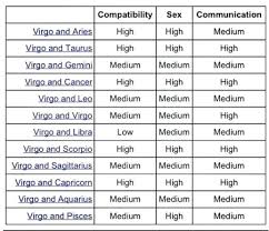 Virgo Love Compatibility Chart Www Bedowntowndaytona Com