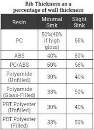 ribs can enhance your injection molded part xcentric mold