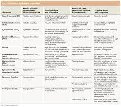 Endocrine Disorders Endocrine System Endocrine