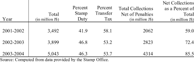 Stamp duty and registration is the most important part of your property purchase. Components Of Stamp Duty And Property Transfer Tax Revenue Download Table