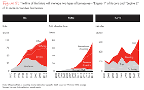 The Firm Of The Future Bain Company