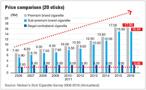 Leading food brands in malaysia 2019, by household penetration. Malaysia S Taxation On Cigarettes Excessive The Edge Markets