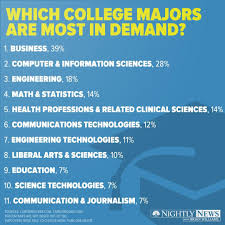 College Majors Most In Demand By Employers College Majors Education College Online Learning
