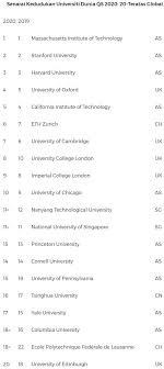 0 ratings0% found this document useful (0 votes). Senarai Kedudukan Universiti Dunia Qs 2020 Mit Teratas Universiti Universiti As Catat Kedudukan Rendah Bersejarah Majalah Labur