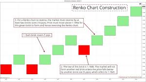The Renko Chart Trading Manual Trading Setups Review
