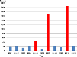 From 2011 to 2013, 113 of the 277 hantavirus cases (40.8%) notified in accordance with the infection against protection act to the nrw centre for health were submitted by residents of the region of the regional forestry office münsterland: Frontiers In Search For Factors That Drive Hantavirus Epidemics Physiology