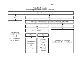 Confidence Intervals Flow Chart