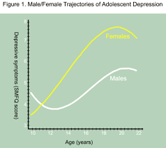 Depressive symptoms are severe enough to negatively impact interpersonal relationships and interfere with daily activities. David Schmitt On Twitter Depressive Symptoms In Young Men And Women Follow Different Trajectories With Women Experiencing More Depressive Symptoms And An Earlier Peak Https T Co Npksmnlq3y Https T Co Wo0x0etxam