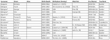 Informer Genovese Mafia Chart