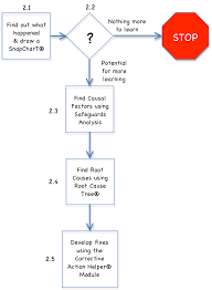 73 skillful causal factor chart template