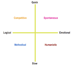 using temperament charts personas and persuasion paths for