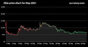 At least this is what their the second way is to buy bitcoin for real money (for example, on a cryptocurrency exchange) and then the market capitalization reached $2,000,000,000 in 2020. New Guide 2021 What Is Chia Coin Your Ultimate Guide Currency Com