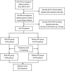 proton pump inhibitors use and risk of chronic kidney