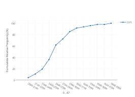 Cumulative Relative Frequency Vs 0 47 Scatter Chart