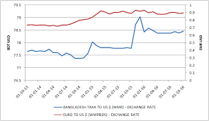 1 bdt = 0.0486672 myr. Should Bangladesh Depreciate