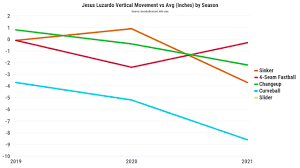 Choose from 1700+ jesus lizard graphic resources and download in the form of png, eps, ai or psd. What Went Wrong For Jesus Luzardo Pitcher List
