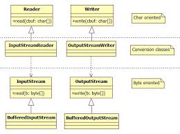 Image result for Java outputstream