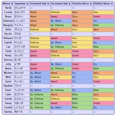 Pokemon Natures Genders Breeding And How The Series Lost