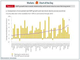 Correlation Between Equity Returns Gdp Growth Business