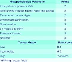 Mucoepidermoid carcinomas represent a distinct type of tumor. Mucoepidermoid Carcinoma Brandwein Microscopic Grading System Download Table