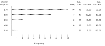 Proc Chart And Proc Freq
