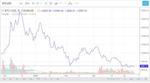 bitcoin price today live bitcoin price chart history