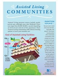 The Cost Of Assisted Living In The Us Seniors Guide Online Assisted Living Assisted Living Facility Daycare Costs