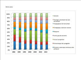 Start studying perkembangan sistem ekonomi malaysia. Pks Transformasi Struktur Ekonomi Indonesia 1985 2015