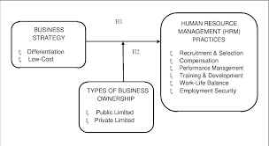 Program title strategic human resources management. Pdf Relationship Between Business Strategy And Human Resource Management Practices In Private And Public Limited Companies In Malaysia Semantic Scholar