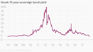 Greek 10 Year Sovereign Bond Yield