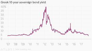 greek 10 year sovereign bond yield