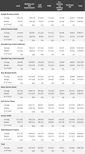 Details on buying choice points. Hvs U S Hotel Development Cost Survey 2018 19 Hospitality Trends Hotel Development