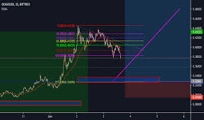 Price chart, trade volume, market cap, and more. Dogecoin Usdt Live Chart