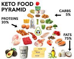 Keto diet food pyramid analysis. Update To Healthy Living 63 What Exactly Is Keto And How Can It Help Me Renaissancemen Org