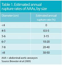 Early Identification And Detection Of Abdominal Aortic