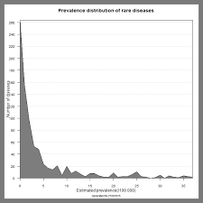 However, in one important area traditional alphabetical order has not been very helpful: Https Www Orpha Net Orphacom Cahiers Docs Gb Prevalence Of Rare Diseases By Alphabetical List Pdf