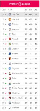 Toda análise estatística deve começar com dados, e esses mecanismos de previsão. Barba Por Fazer Balanco Premier League 17 18