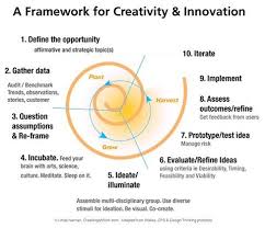 Design Thinking As A Strategy For Innovation Infographic Albertobokos If You Like Ux Design Or Design Thi Design Thinking Innovation Management Innovation
