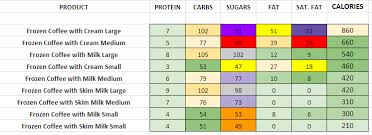 Dunkin Donuts Nutrition Information And Calories Full Menu