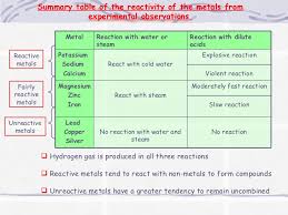 80 Periodic Table Reactivity Chart Reactivity Table