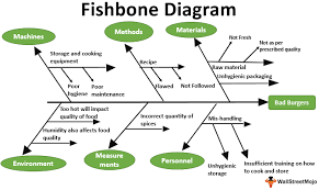 Guide To Fishbone Diagram Here We Discuss Examples On How To Draw A Fishbone Diagram And Also With Its Factors Fish Bone Diagram Cause And Effect Relationship